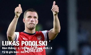 Podolski gia tăng cách biệt