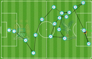 Toàn bộ 11 cầu thủ Man City cùng tạo ra siêu phẩm của tinh thần tập thể
