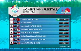 Video clip seagame 28: Kình ngư Ánh Viên thâu tóm HCV thứ 7 và lại phá kỷ lục Seagames