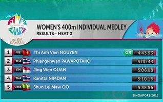 Cô gái vàng Ánh Viên phá kỷ lục SEA Games ở nội dung bơi hỗn hợp 400m