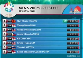 Kình ngư Hoàng Quý Phước lập kỷ lục Seagame ở nội dung 200m tự do nam