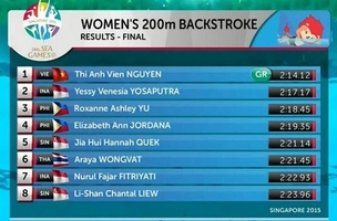 Kình ngư Ánh Viên lại tỏa sáng rực rỡ ở nội dung 200m ngửa