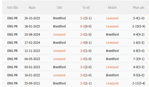 Nhận định Liverpool vs Brentford (22h00 ngày 245) Chờ chủ nhà đòi nợ 5