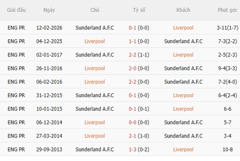 Nhận định Liverpool vs Sunderland (5h00 ngày 267, Giao hữu CLB) 5