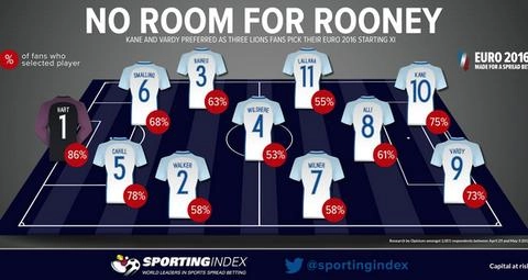 Đội hình tuyển Anh tại VCK Euro 2016: Fan thẳng tay loại Rooney