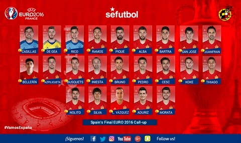 Danh sách chi tiết cầu thủ 24 đội tuyển tham dự VCK Euro 2016