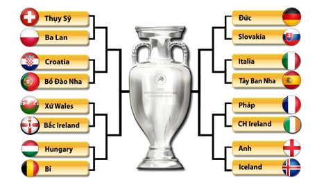 Lịch thi đấu chi tiết vòng 1/8 VCK Euro 2016