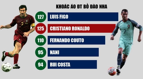 Những kỉ lục chờ ngôi sao Ronaldo chinh phục ở EURO 2016