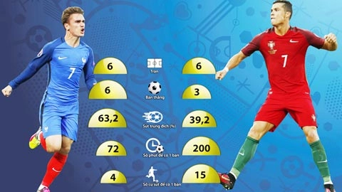 Cristiano Ronaldo vs Antoine Griezmann: Cuộc chiến quyết định ngôi vương Euro 2016