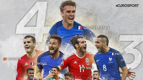 ĐT Pháp thống trị danh sách vua phá lưới Euro 2016