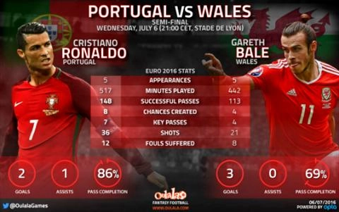 Đối đầu Ronaldo vs Bale: CR7 bất khả chiến bại