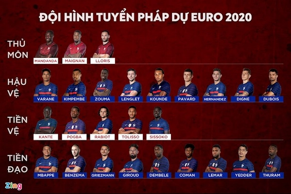 Danh sách cầu thủ đội tuyển Pháp tham dự VCK Euro 2020