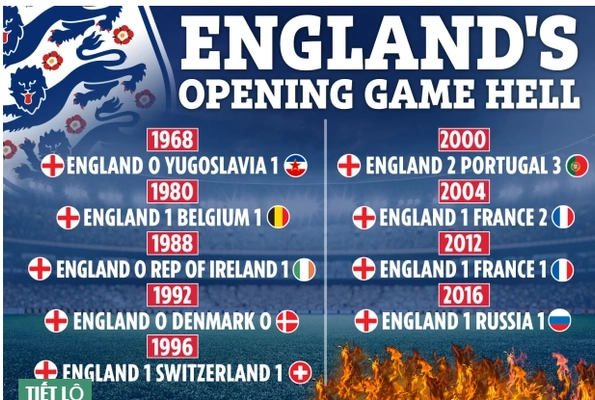 Thống kê cực sốc về ĐT Anh trước trận đấu với Croatia