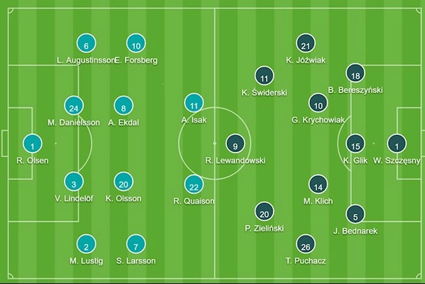 Đội hình ra sân Thụy Điển vs Ba Lan: Lindelof vs Lewandowski
