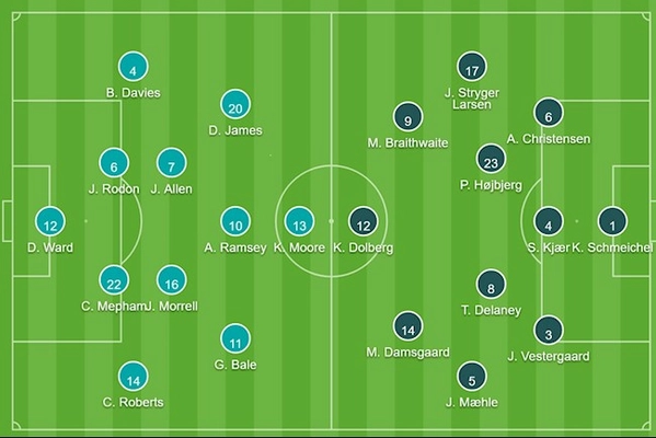 Đội hình ra sân Wales vs Đan Mạch Euro 2020: Bale vs K. Schmeichel