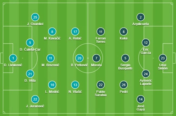 ĐỘI HÌNH CHÍNH THỨC Croatia vs Tây Ban Nha 23h00 ngày 28/6 (Vòng 1/8 Euro 2020)