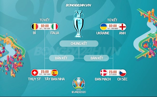4 cặp đấu ở vòng tứ kết Euro 2020 CHÍNH THỨC lộ diện