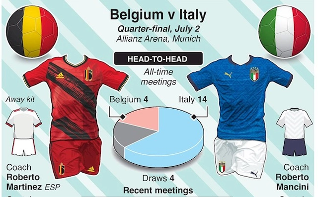 Infographic: Những thông tin trước trận Bỉ vs Italia