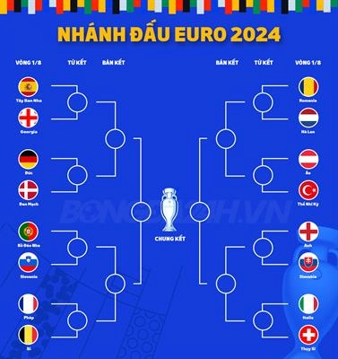 Xác định toàn bộ 8 cặp đấu vòng 1/8 Euro 2024