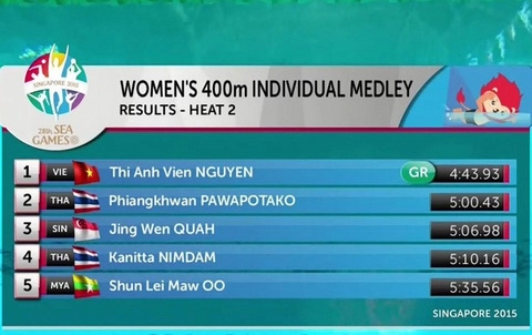 Cô gái vàng Ánh Viên phá kỷ lục SEA Games ở nội dung bơi hỗn hợp 400m