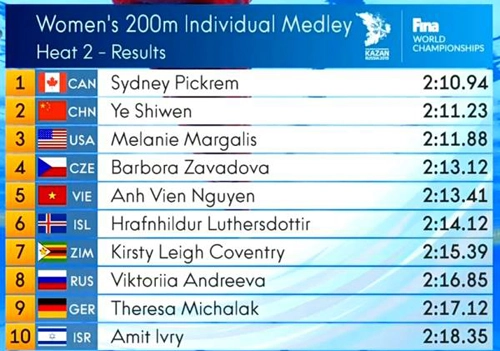 Siêu kình ngư Ánh Viên lọt vào bán kết giải vô địch bơi lội thế giới 2015