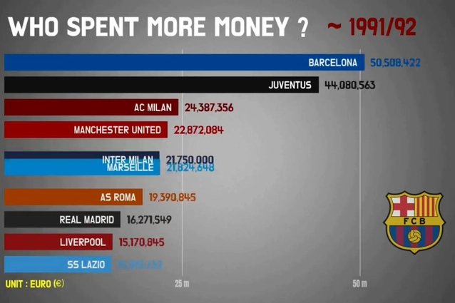 VIDEO: CLB nào tiêu tốn nhiều tiền nhất trong vòng 28 năm qua?