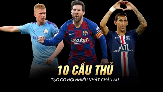 Top 10 cầu thủ tạo ra nhiều cơ hội nhất 5 giải VĐQG hàng đầu Châu Âu: Messi chỉ đứng thứ 6